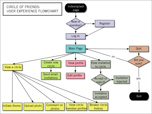 Cof User Flowchart